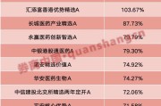 测算正缘年内“翻倍基”率先出现！医药基金横扫半年业绩榜